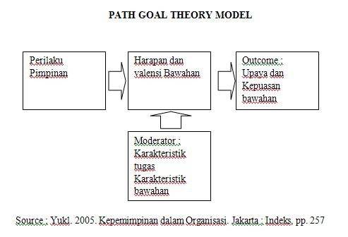 Path Goal Theory Model  TEORI-ONLINE